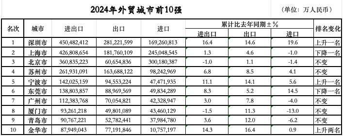 次落定：三城跃升七城规模过万亿冰球突破游戏网站外贸前10城位